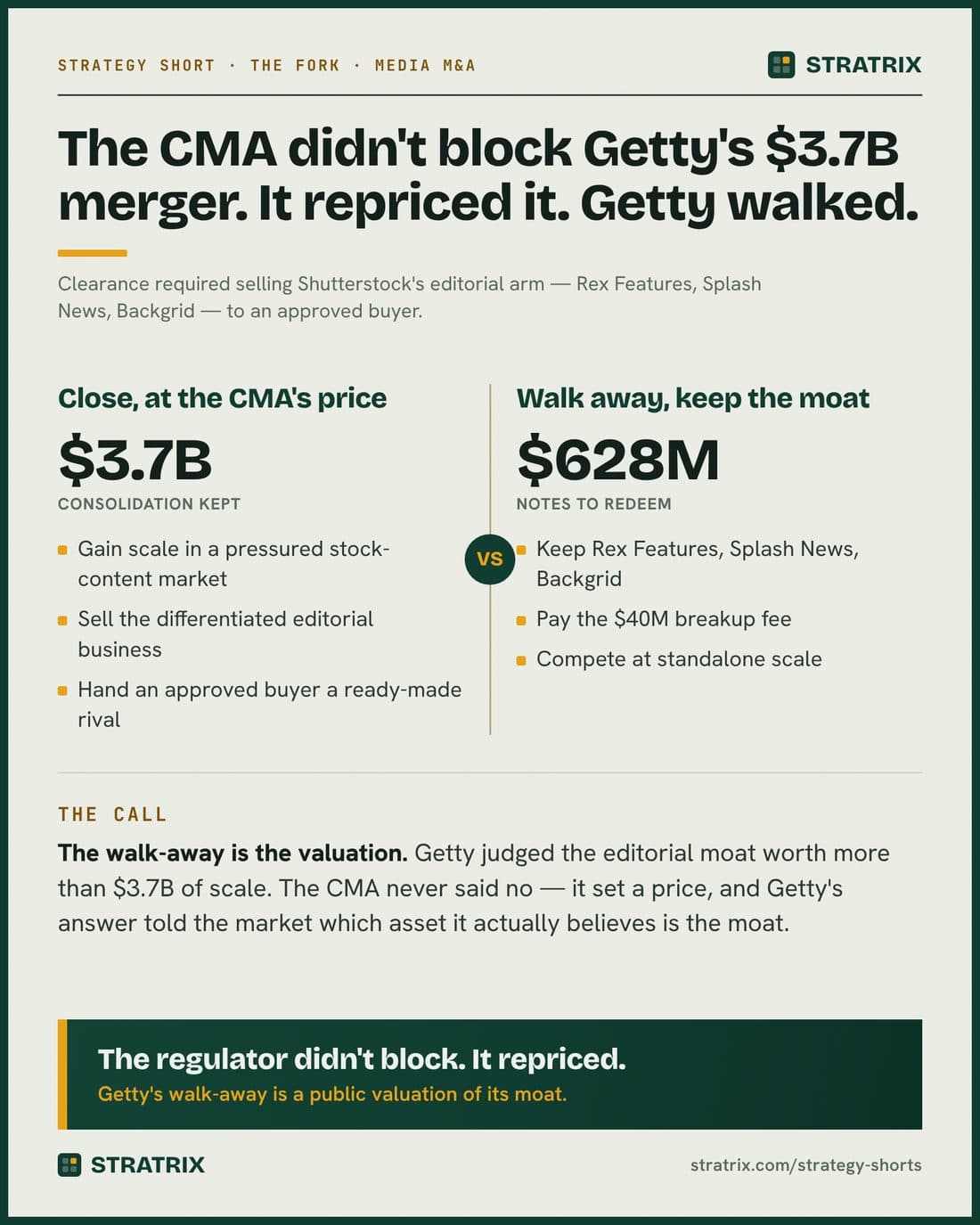 Getty Images / Shutterstock Strategy Short — The regulator didn't block the $3.7B deal. It repriced it.