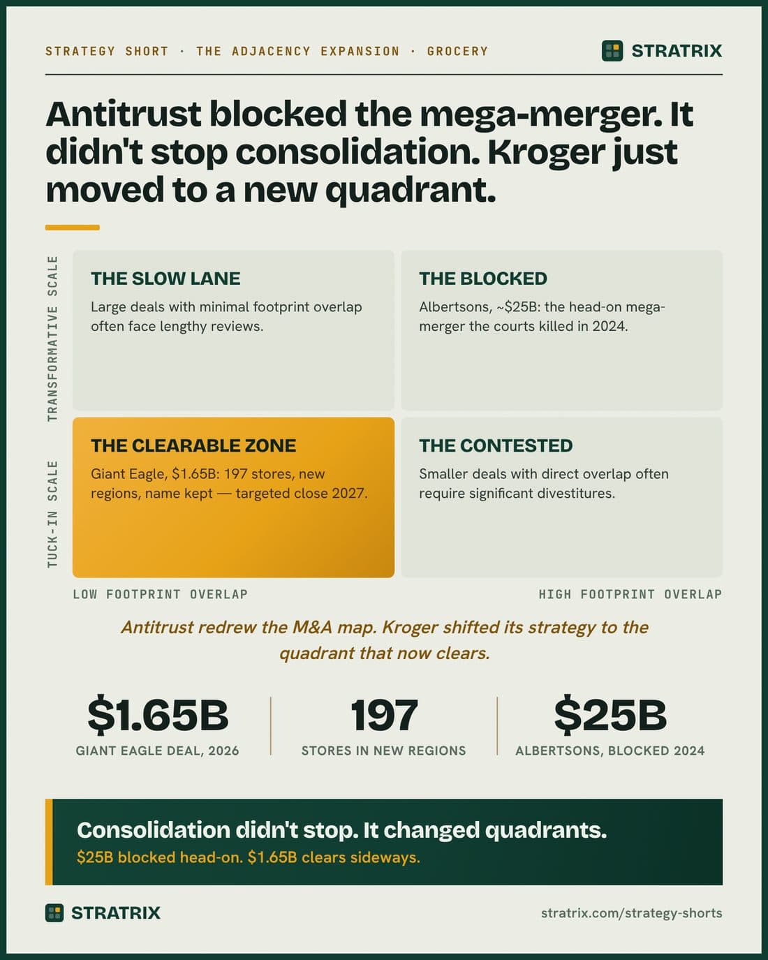 Kroger Strategy Short — Antitrust didn't stop Kroger. It just rerouted it.