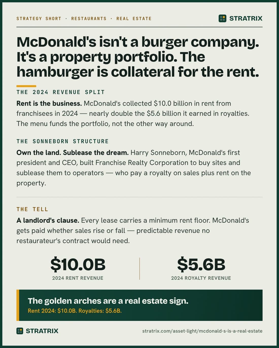 McDonald's Strategy Short — The hamburger is the collateral. The business is the land.