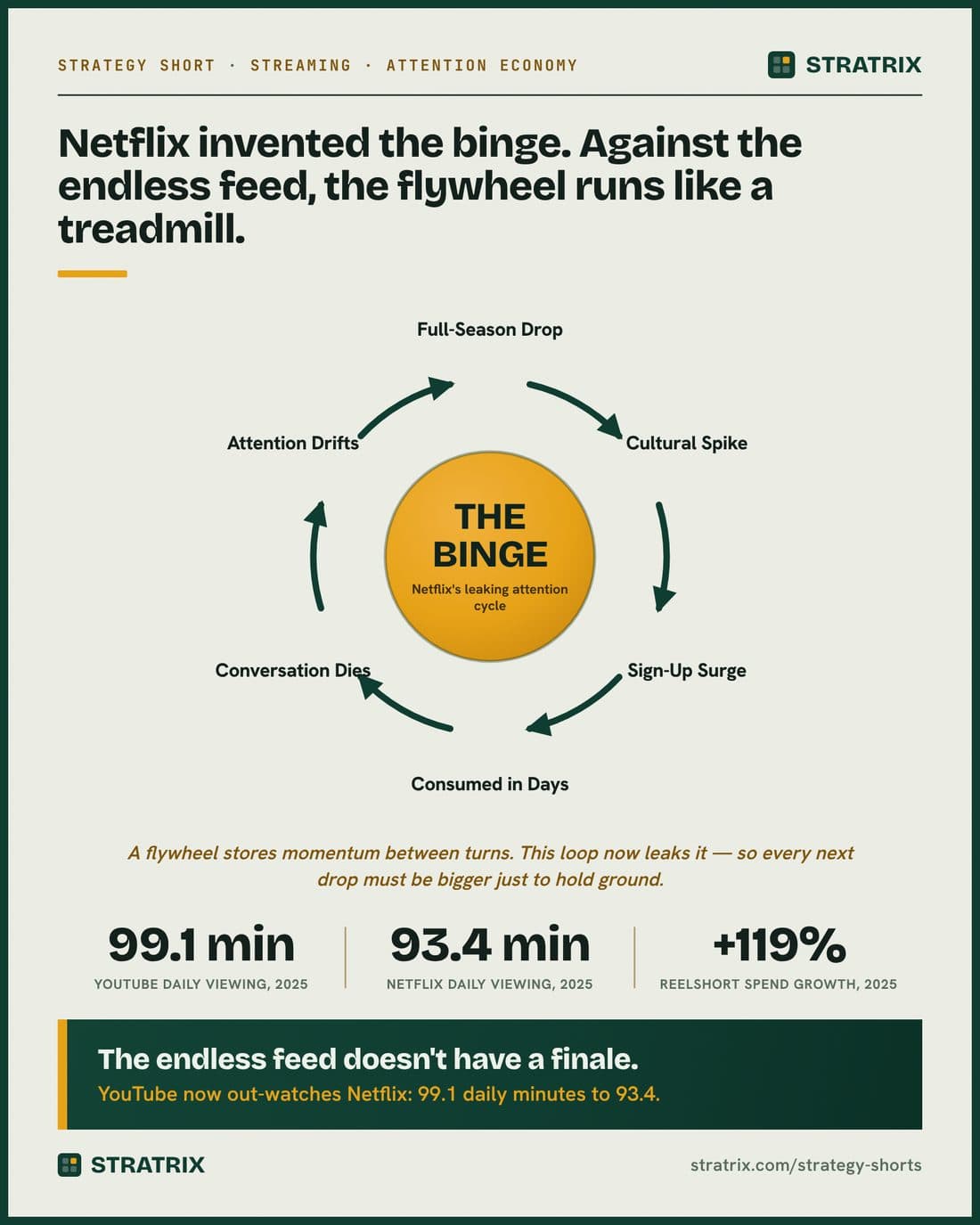 Netflix Strategy Short — The binge was a flywheel. The feed made it a treadmill.