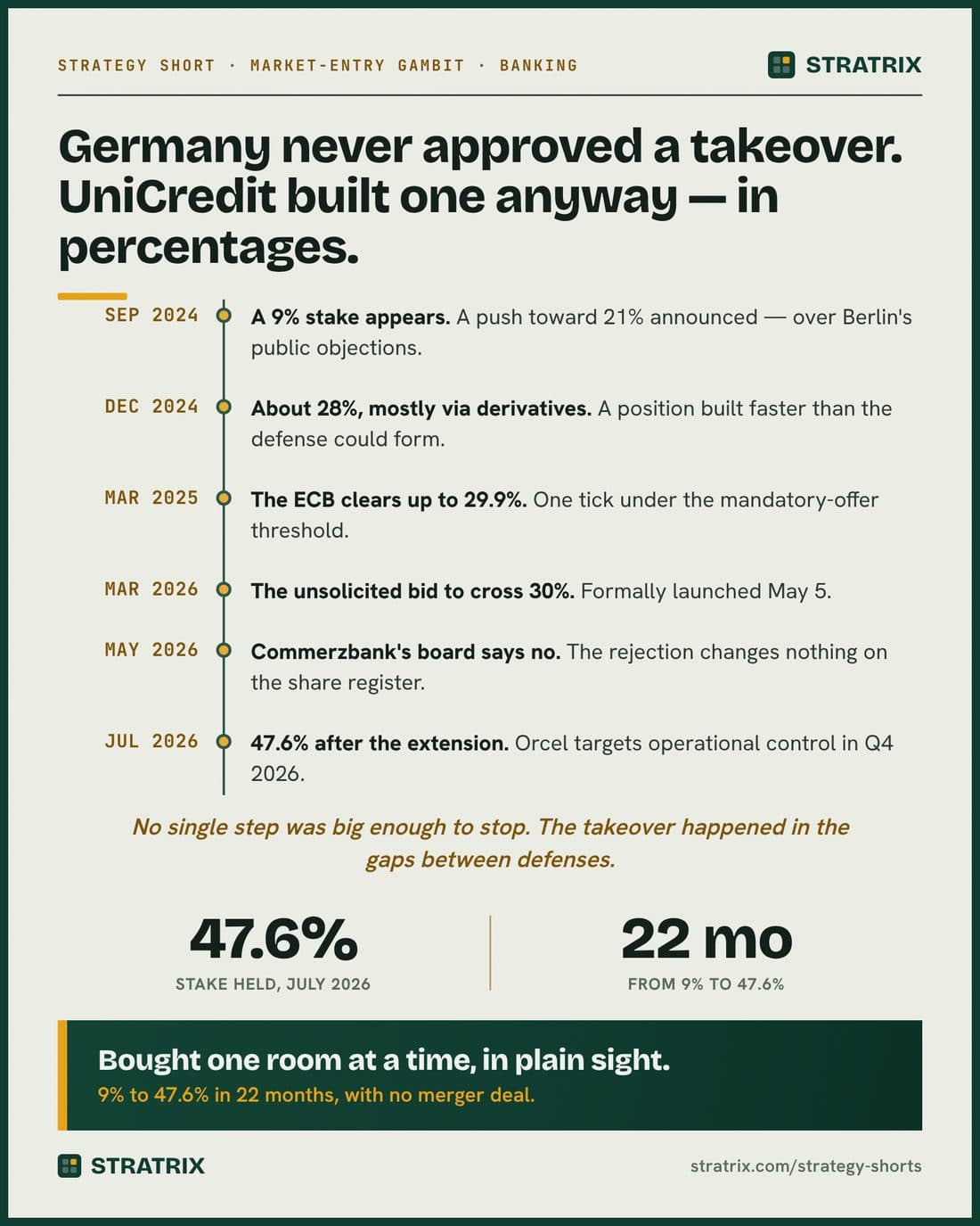 UniCredit / Commerzbank Strategy Short — Germany never approved this takeover. It happened anyway.