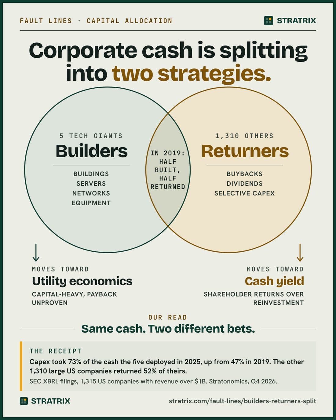 Fault Lines card: Corporate cash is splitting into two strategies.