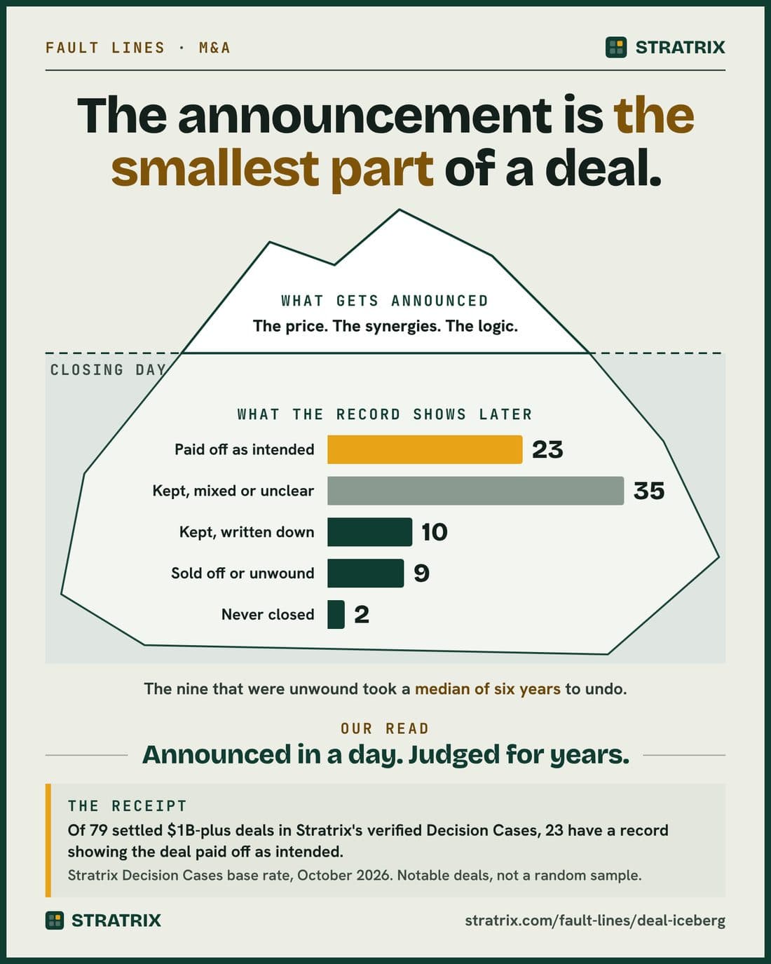 Fault Lines card: The announcement is the smallest part of a deal.