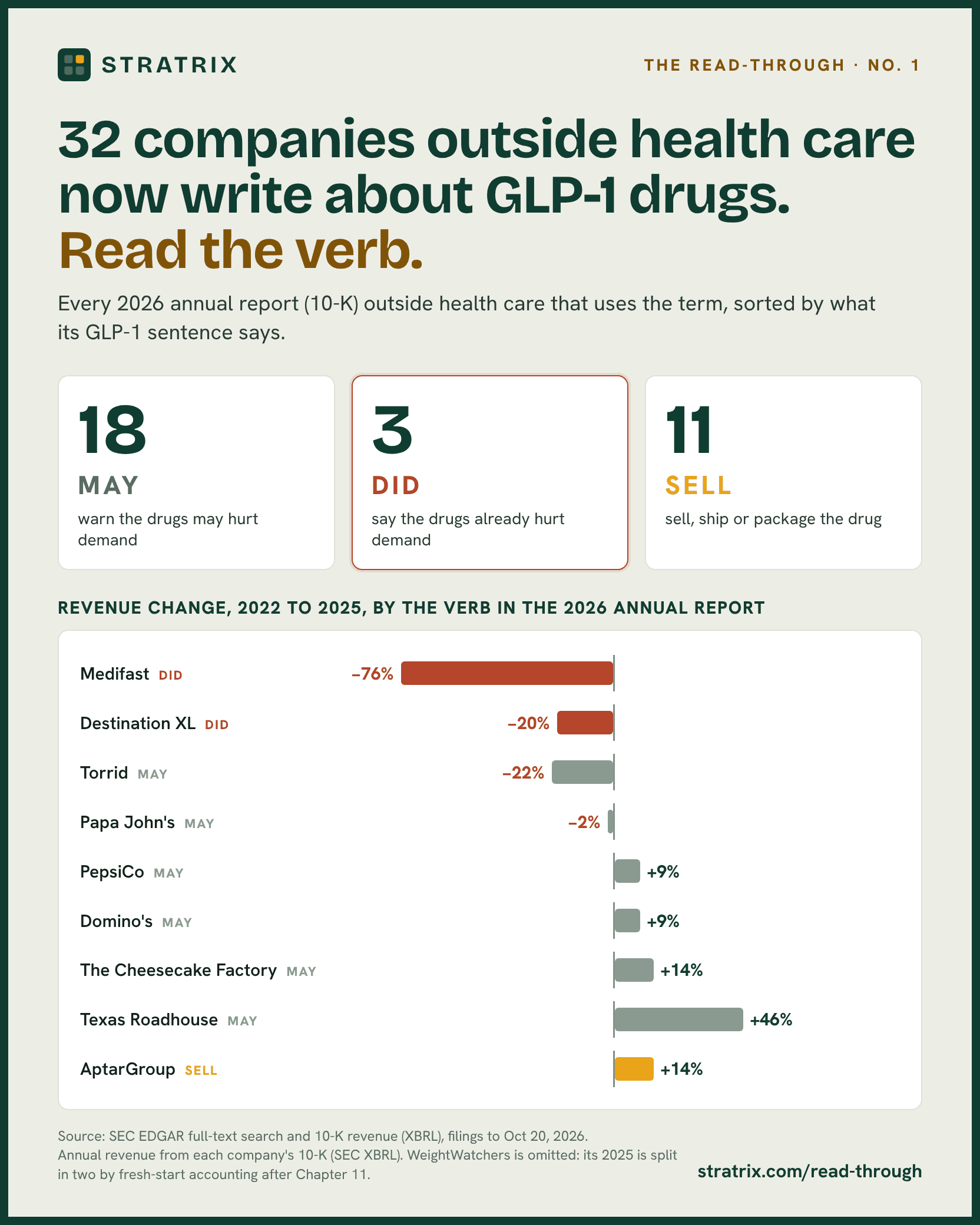 Thirty-two companies outside health care mention GLP-1 drugs in their 2026 annual reports: 18 say may, 3 say did, 11 sell the drug. Bars show revenue change from 2022 to 2025: Medifast down 76%, Destination XL down 20%, Texas Roadhouse up 46%.