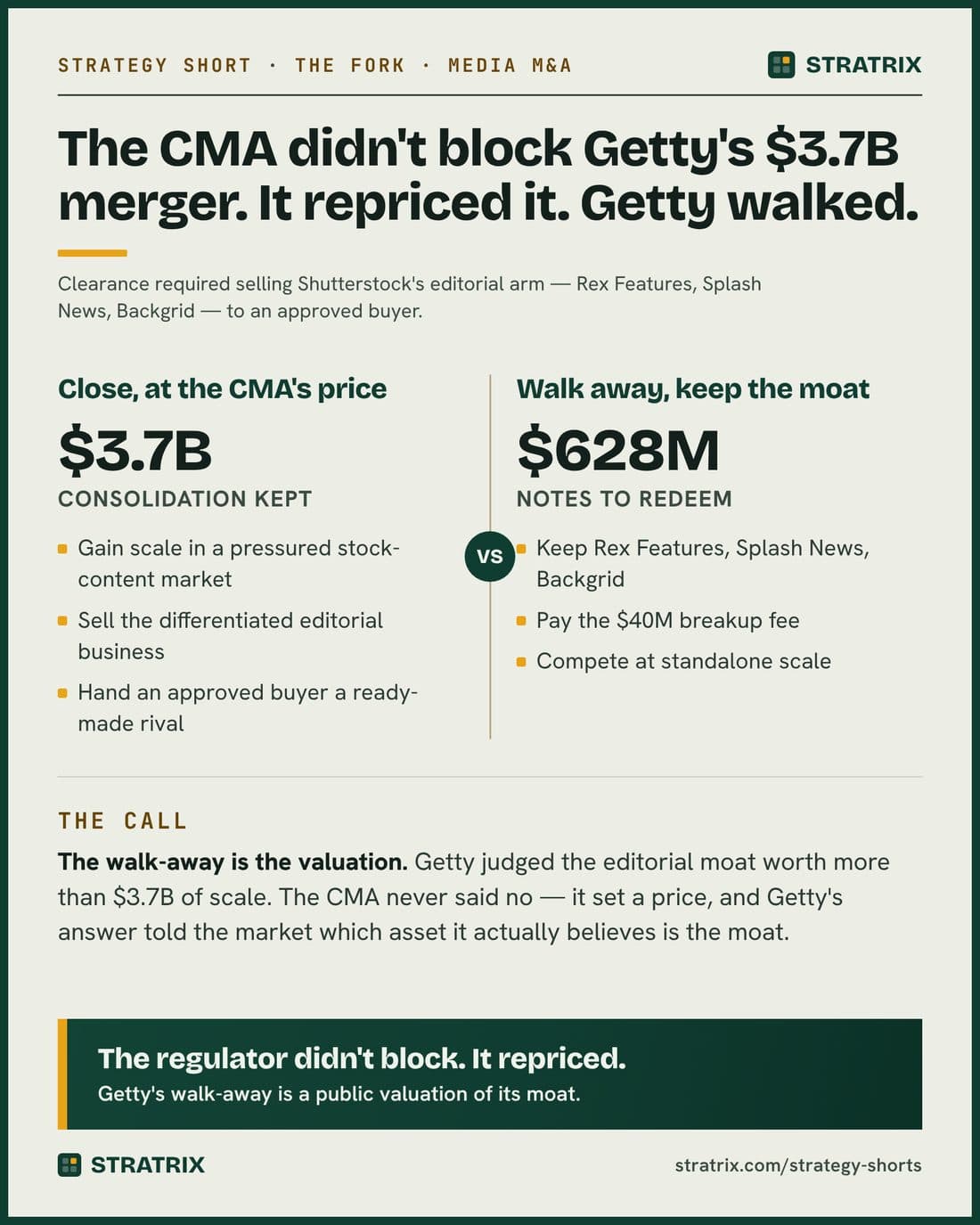 Getty Images / Shutterstock Strategy Short — The regulator didn't block the $3.7B deal. It repriced it.