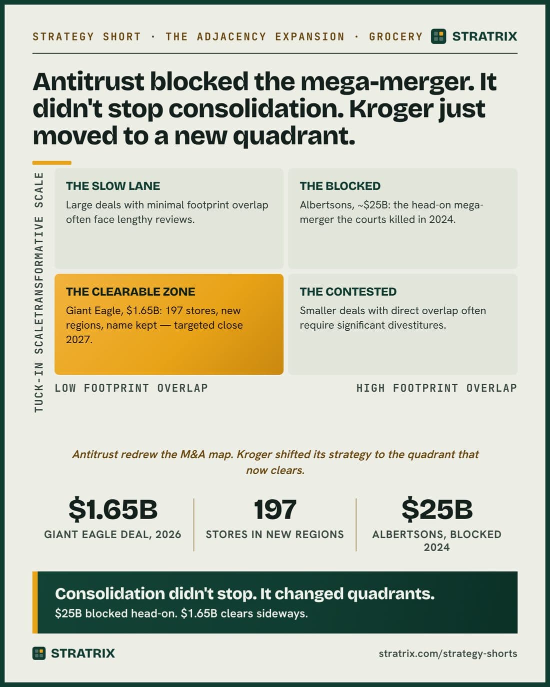 Kroger Strategy Short — Antitrust didn't stop Kroger. It just rerouted it.