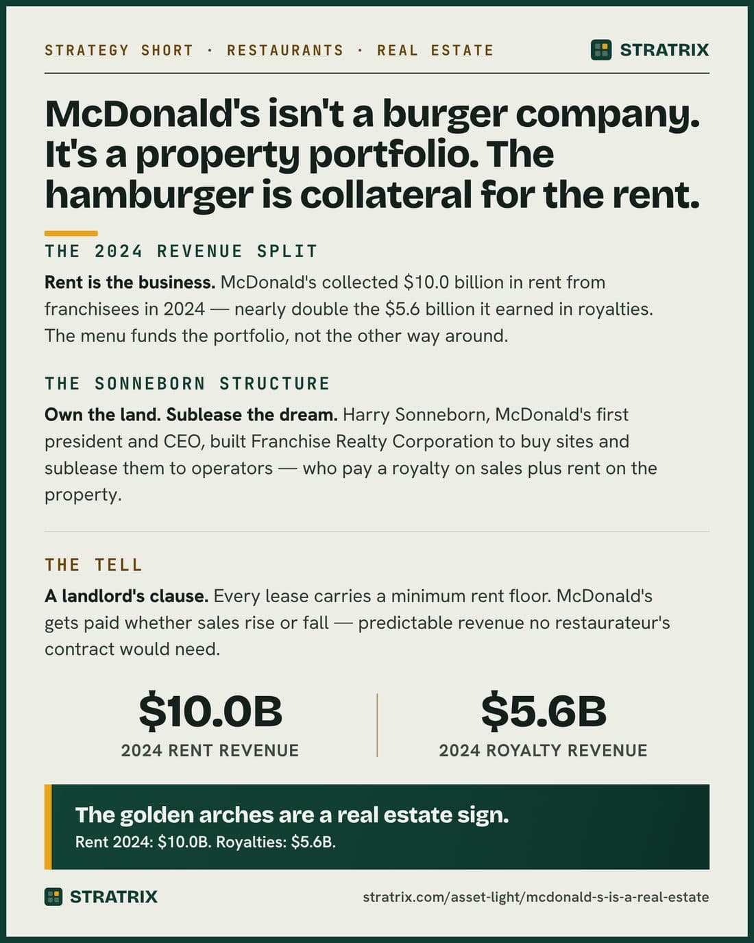McDonald's Strategy Short — The hamburger is the collateral. The business is the land.