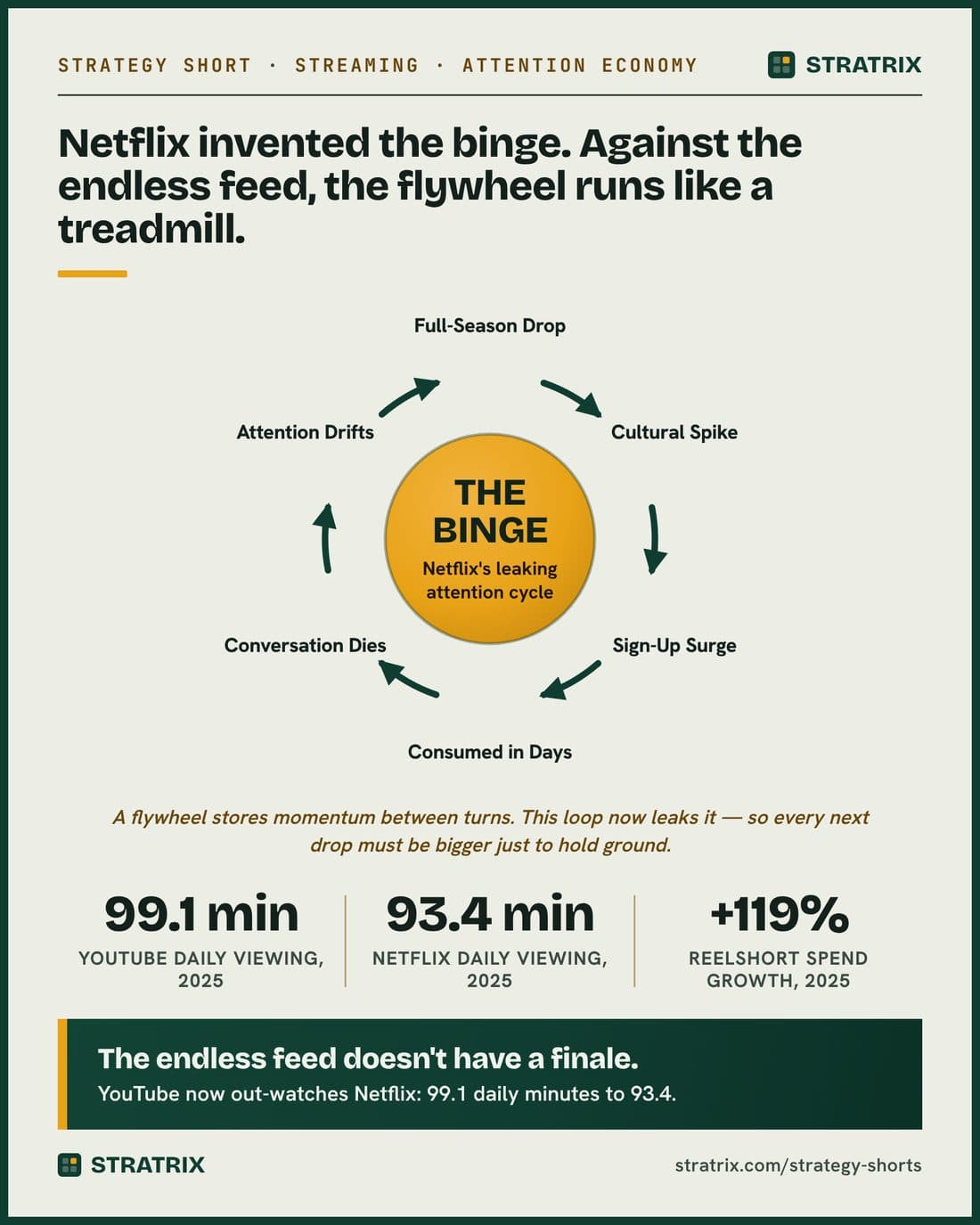 Netflix Strategy Short — The binge was a flywheel. The feed made it a treadmill.
