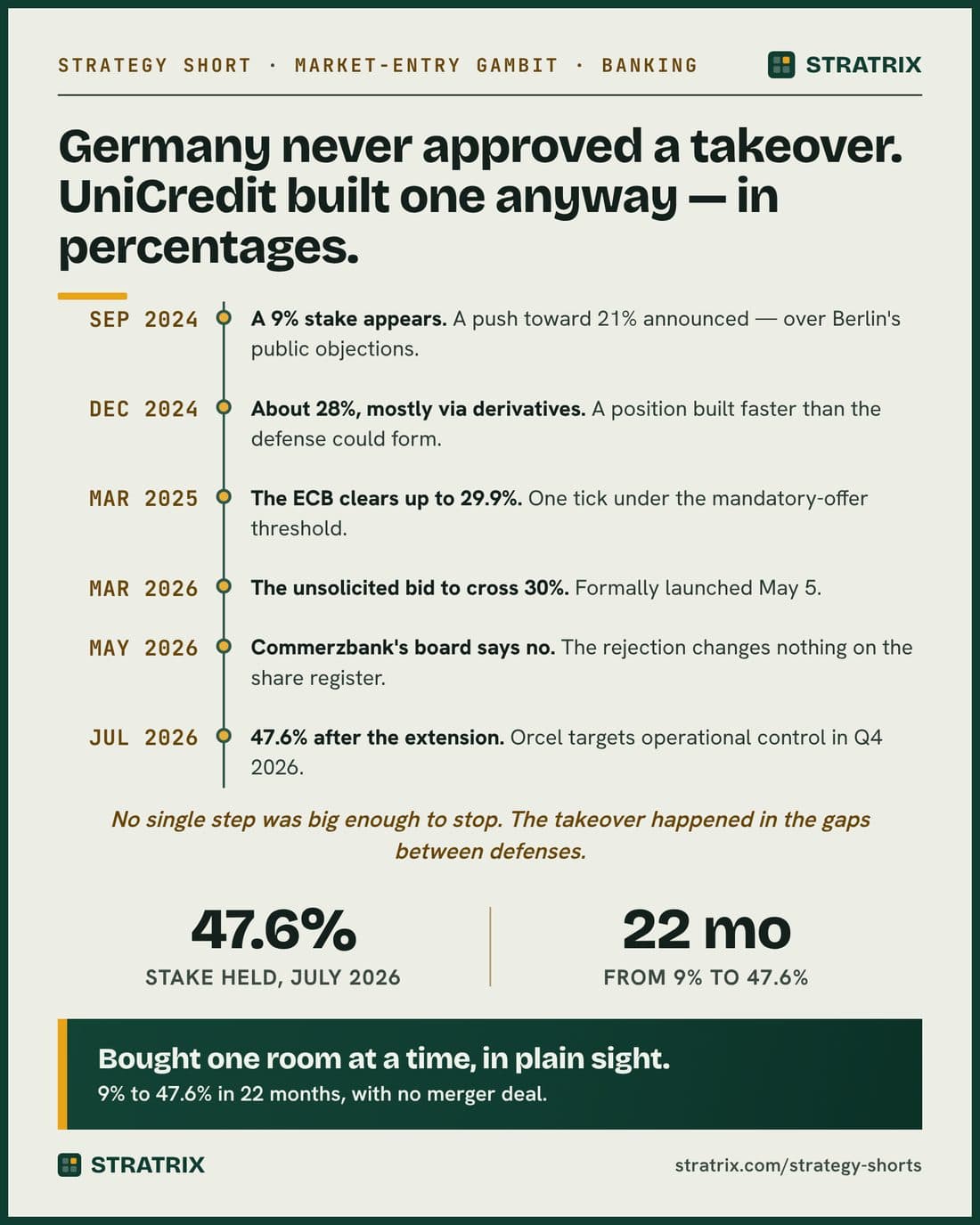 UniCredit / Commerzbank Strategy Short — Germany never approved this takeover. It happened anyway.
