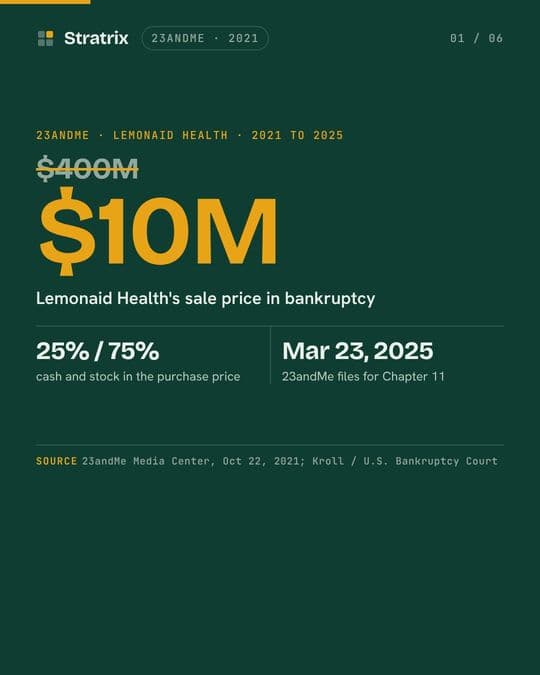 23andMe: 23andMe paid $400 million for a repeat business. It sold for $10 million.