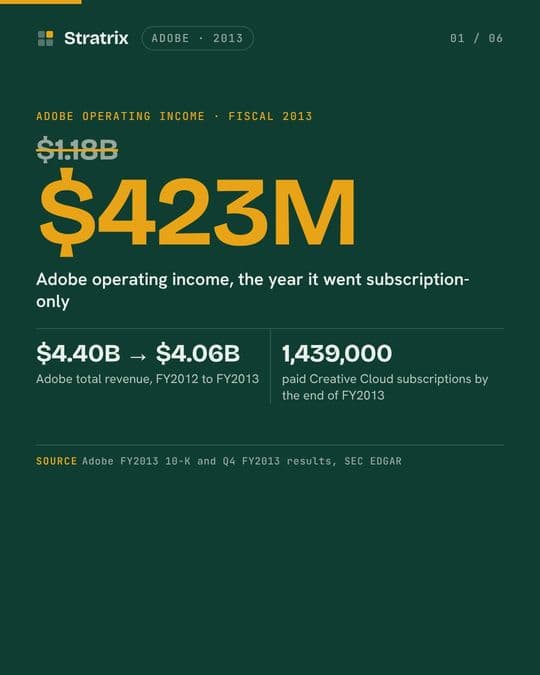 Adobe: Adobe's operating income fell from $1.18B to $423M. On purpose.