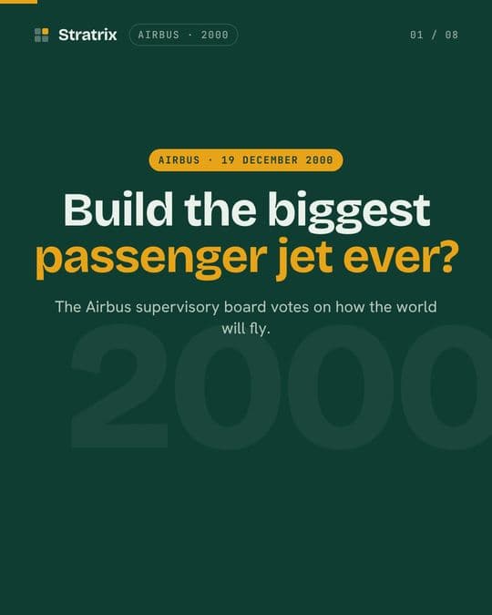 Airbus: Airbus bet €9.5 billion on hub airports. It delivered 251 A380s.