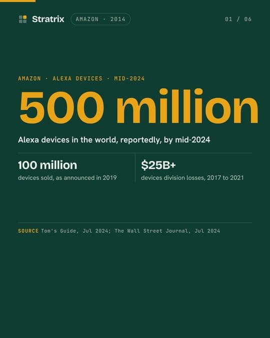 Amazon: Amazon put 500 million Alexa devices in homes. The payback never came.