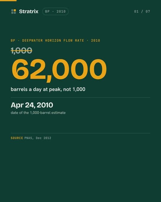 BP: BP said 1,000 barrels a day. The peak was roughly 62,000.