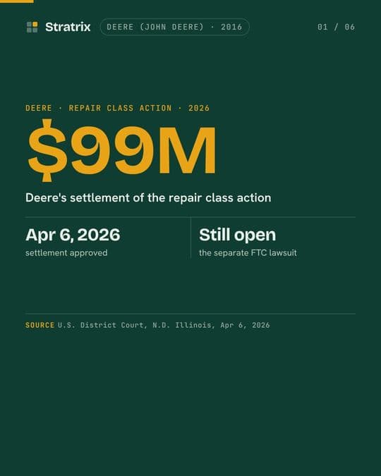 Deere (John Deere): John Deere locked the repair. It cost $99 million, and the FTC case goes on.
