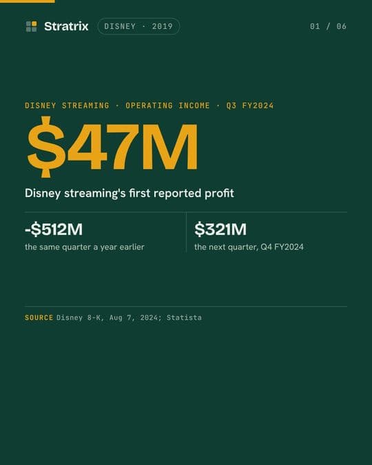 Disney: Disney+ launched at $6.99. Its first streaming profit was $47 million.