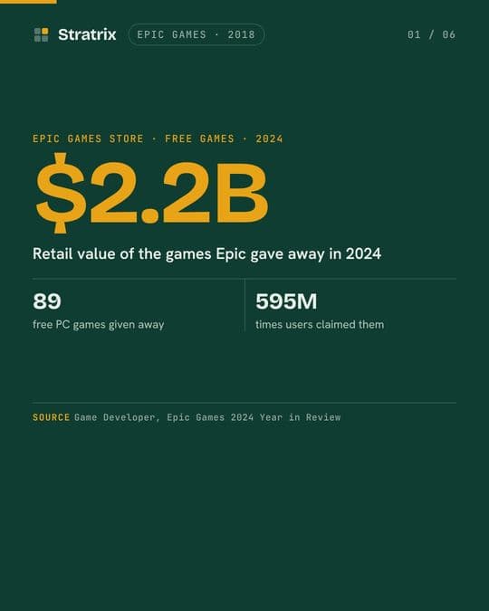 Epic Games: Epic gave away $2.2 billion in games. Third-party sales barely moved.
