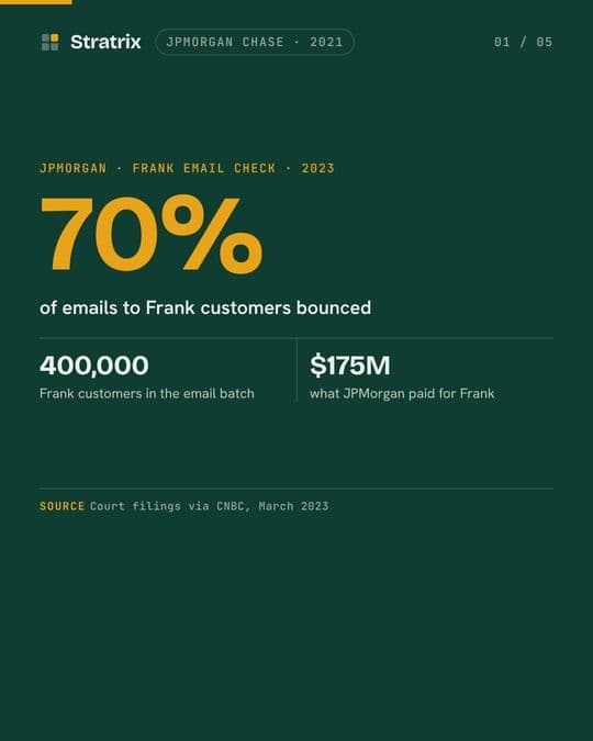 JPMorgan Chase: JPMorgan paid $175 million for 4.25 million users. Under 300,000 were real.