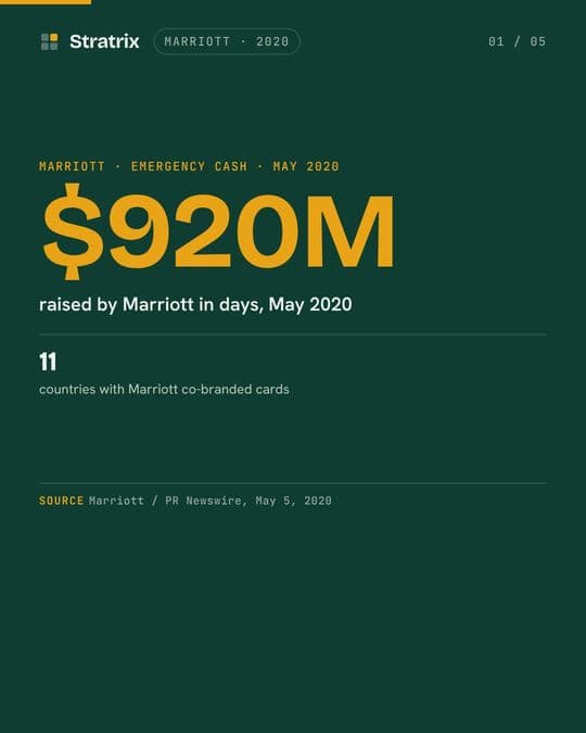 Marriott: Marriott raised $920 million in days by selling points it hadn't issued yet.
