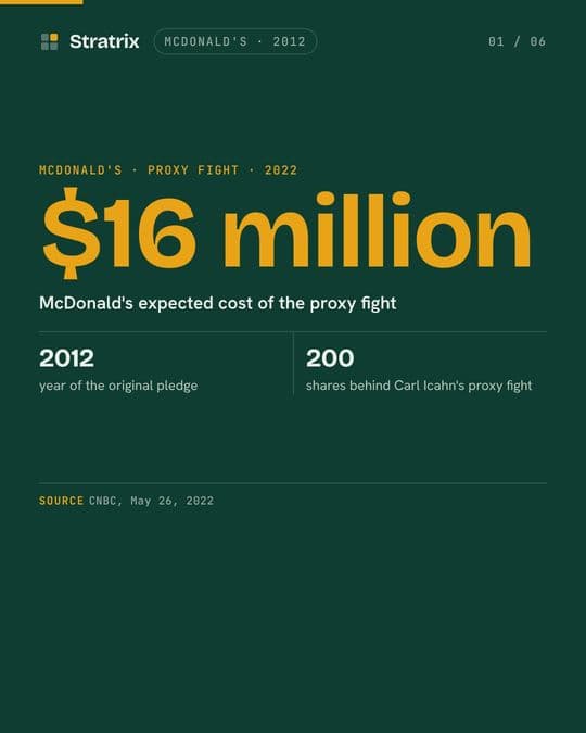 McDonald's: Carl Icahn ran a McDonald's proxy fight on 200 shares.