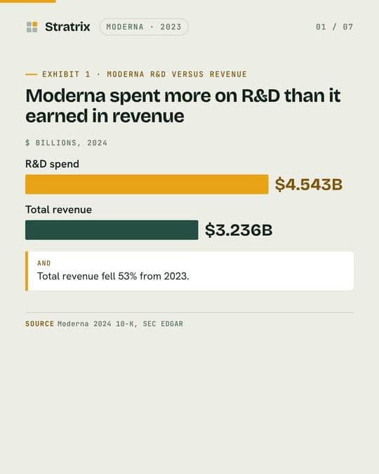 Moderna: Moderna spent $4.543 billion on R&D. Its revenue was $3.236 billion.