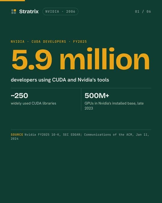 Nvidia: 5.9 million developers are Nvidia's moat. Not the chip.