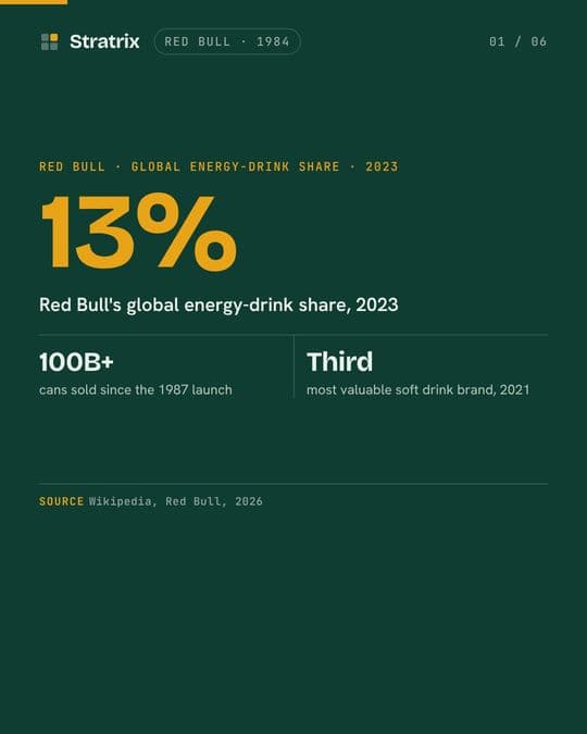 Red Bull: Red Bull created a category. It holds about 13% of it.