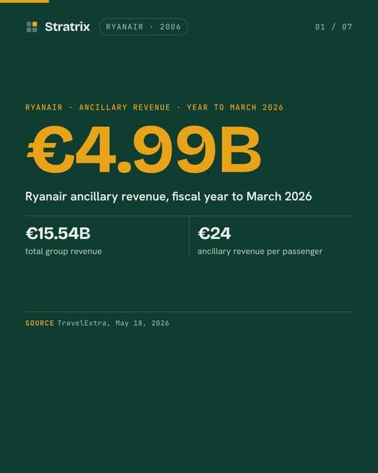 Ryanair: Ryanair's €2.50 bag fee launched as a wash. Now extras earn €4.99B a year.