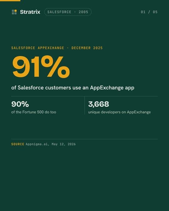 Salesforce: 91% of Salesforce customers run an app Salesforce didn't build.