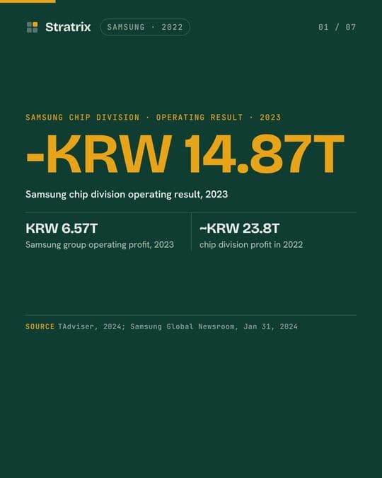 Samsung: Samsung refused to cut chip output. Its chip division lost KRW 14.87T.