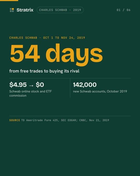 Charles Schwab: Schwab made trades free. 54 days later it bought its rival.