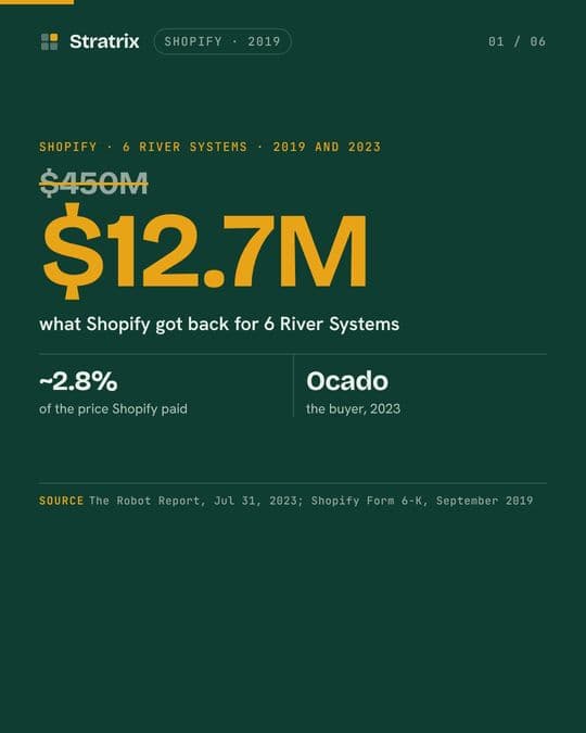 Shopify: Shopify paid $450 million for warehouse robots. It sold them for $12.7 million.