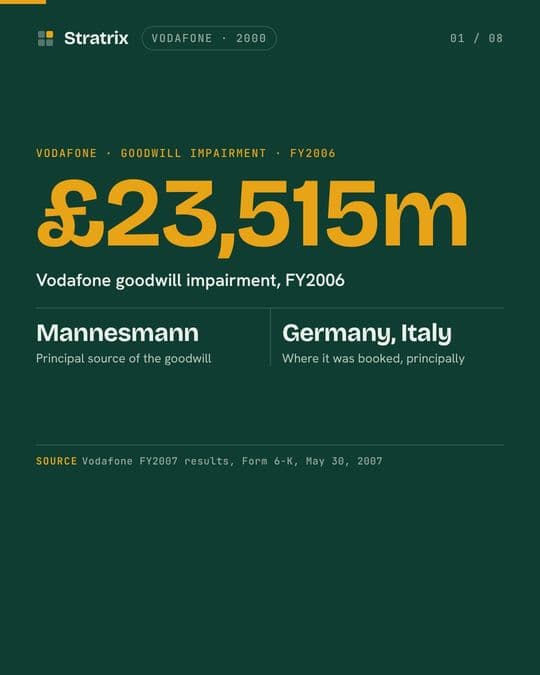 Vodafone: Vodafone bought Mannesmann at the top. Then it wrote off £23,515 million.
