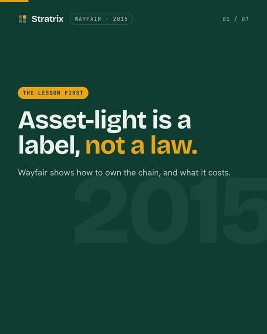 Wayfair: Wayfair calls itself asset-light. It built 22 million square feet of warehouses.