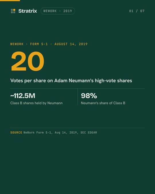 WeWork: WeWork gave its founder 20 votes a share. Then the IPO was withdrawn.