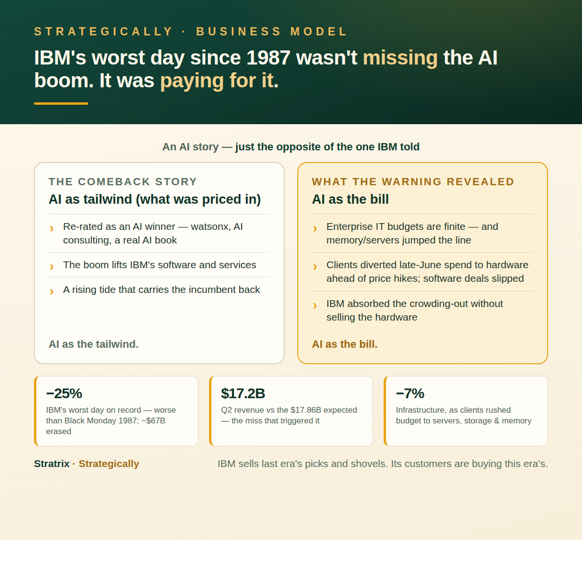 Two ways to read IBM's 25% crash: the comeback story (AI as a tailwind that lifts IBM's software and services) versus what the warning revealed (AI as a bill — enterprises diverting finite budgets to servers, storage and memory, so IBM absorbs the crowding-out without selling the hardware). Key figures: −25% worst day on record, ~$67B erased, $17.2B Q2 revenue vs $17.86B expected, Infrastructure −7%.