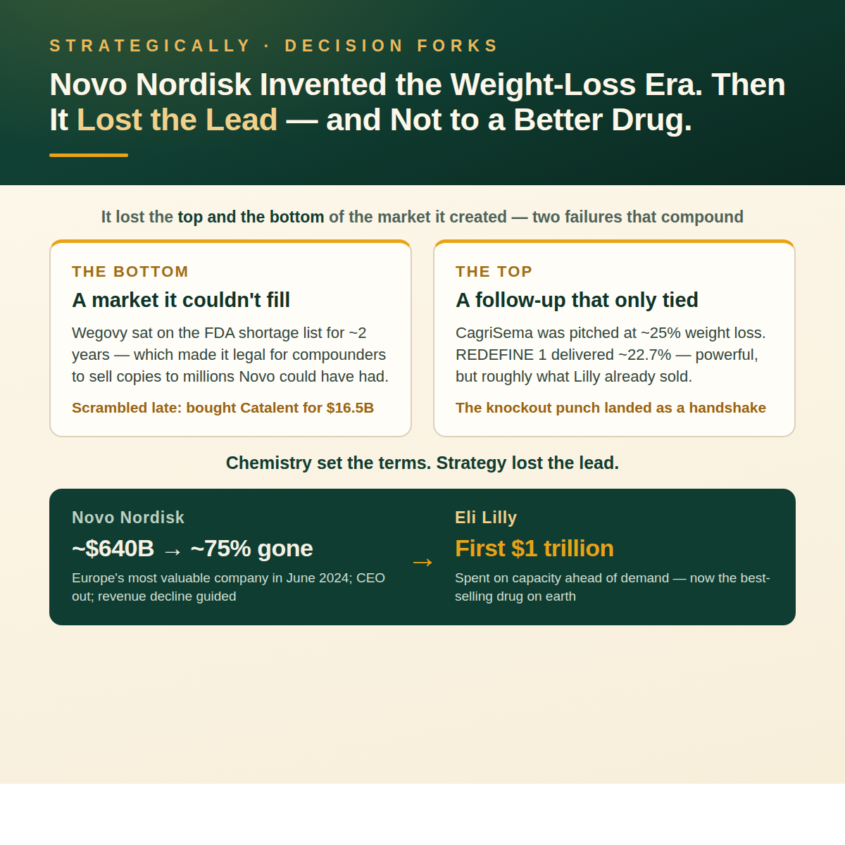 How Novo Nordisk lost the top and bottom of the obesity market: a ~2-year Wegovy shortage let compounders sell copies, and CagriSema delivered ~22.7% versus the ~25% promised — while Eli Lilly spent on capacity ahead of demand and became the first $1 trillion healthcare company.