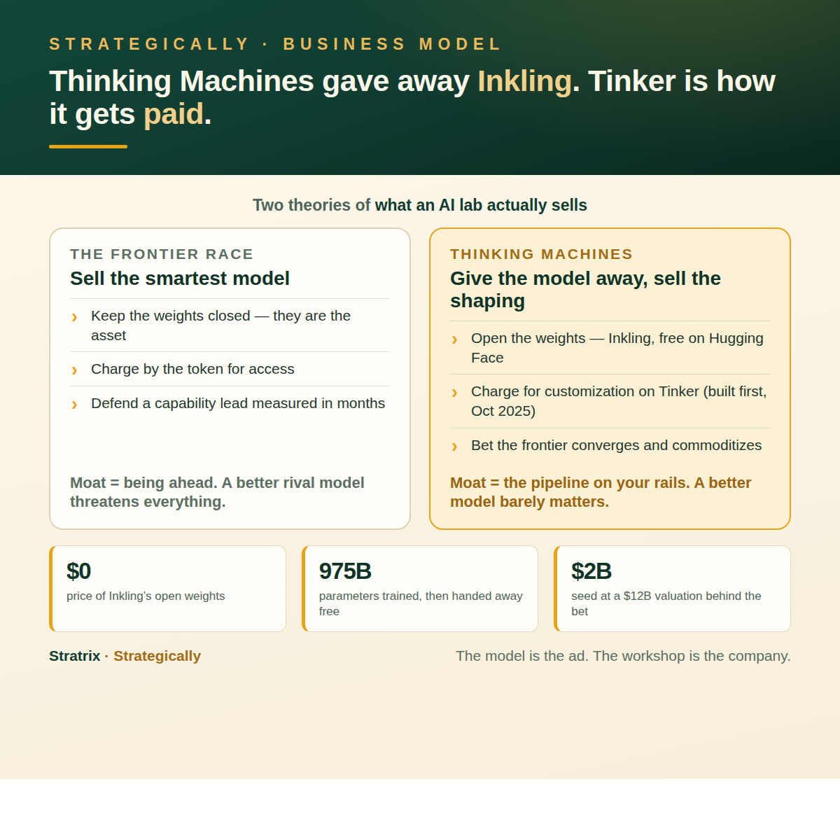 A two-column comparison contrasting the closed-model 'sell the smartest model' approach with Thinking Machines' 'give the model away, sell the customization' approach, above a band of figures: $0 price of Inkling's open weights, 975B parameters given away, and $2 billion seed at a $12 billion valuation.