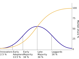 Diffusion of Innovation