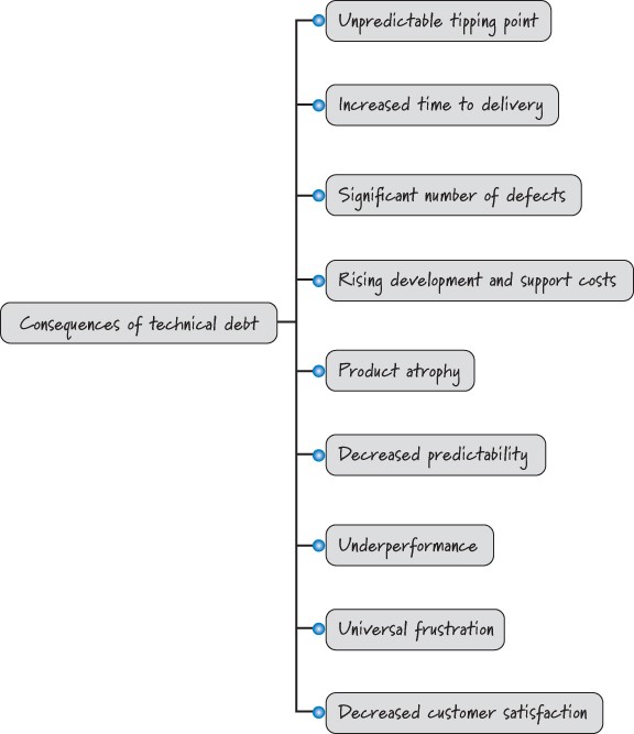 Consequences of Product Technical Debt