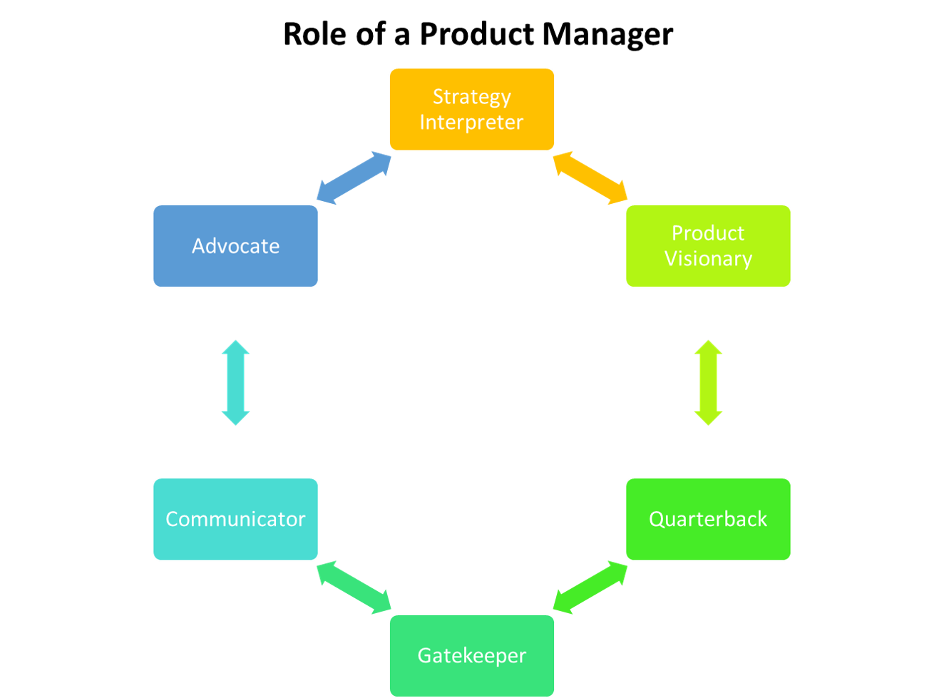 Product Manager Definition - Role and Responsibilites