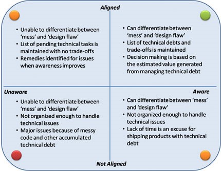 Product Technical Debt - Intentionality