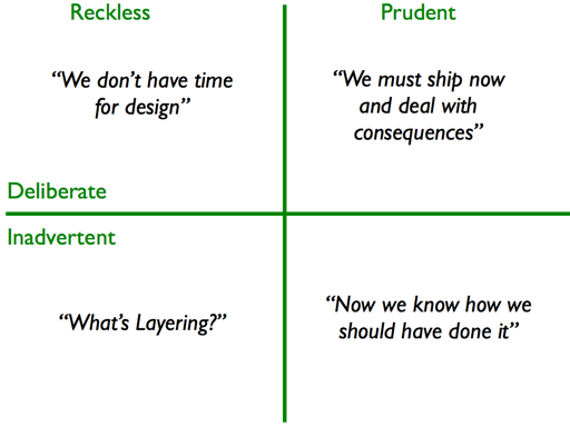 Product Technical Debt Quadrant