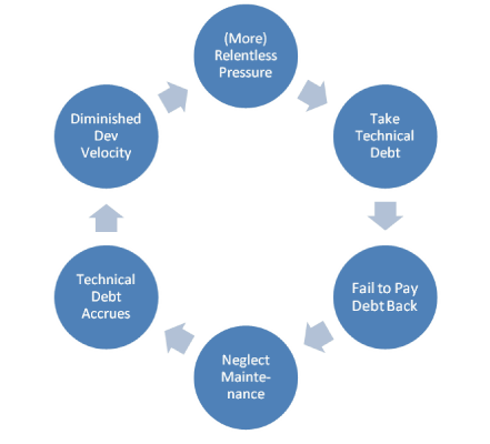 Product Technical Debt - vicious cycle