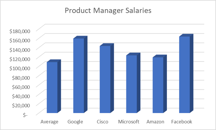 Product manager salaries 2020