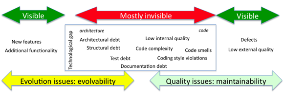 Product technical debt - visible and invisible technical debt components