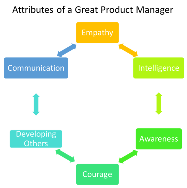 Great Product Manager Attributes