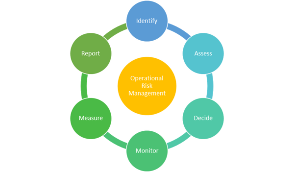 operational risk management framework