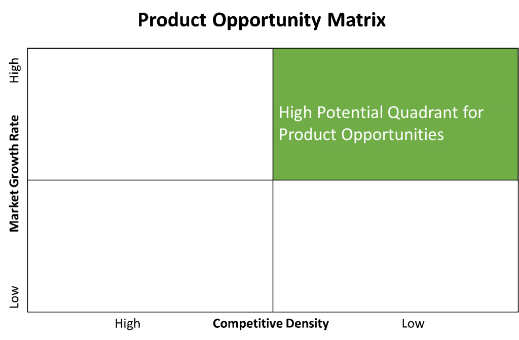 Product Opportunity Assessment: Matrix Approach to Identify Opportunities