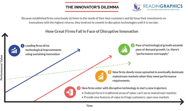 Innovator's dilemma - Christensen